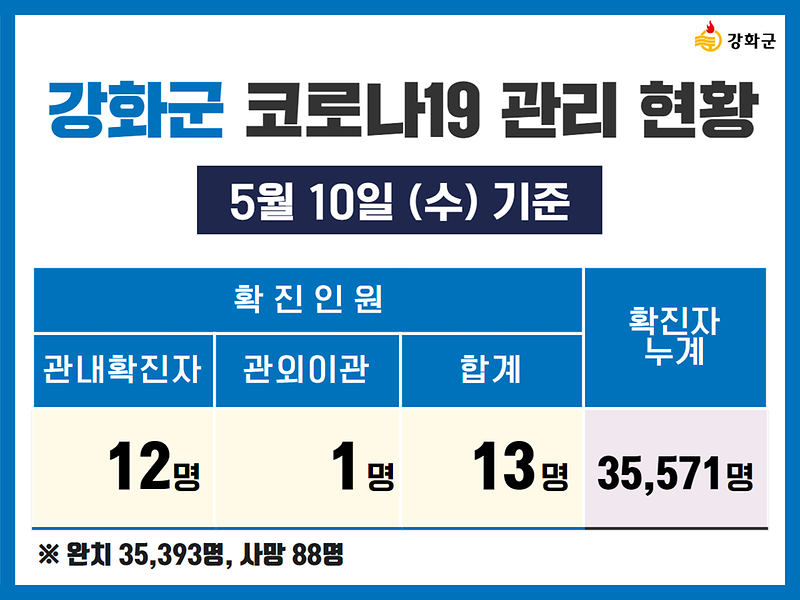  5/10(수) 기준 강화군 코로나19 관리현황을 알려드립니다. 사진